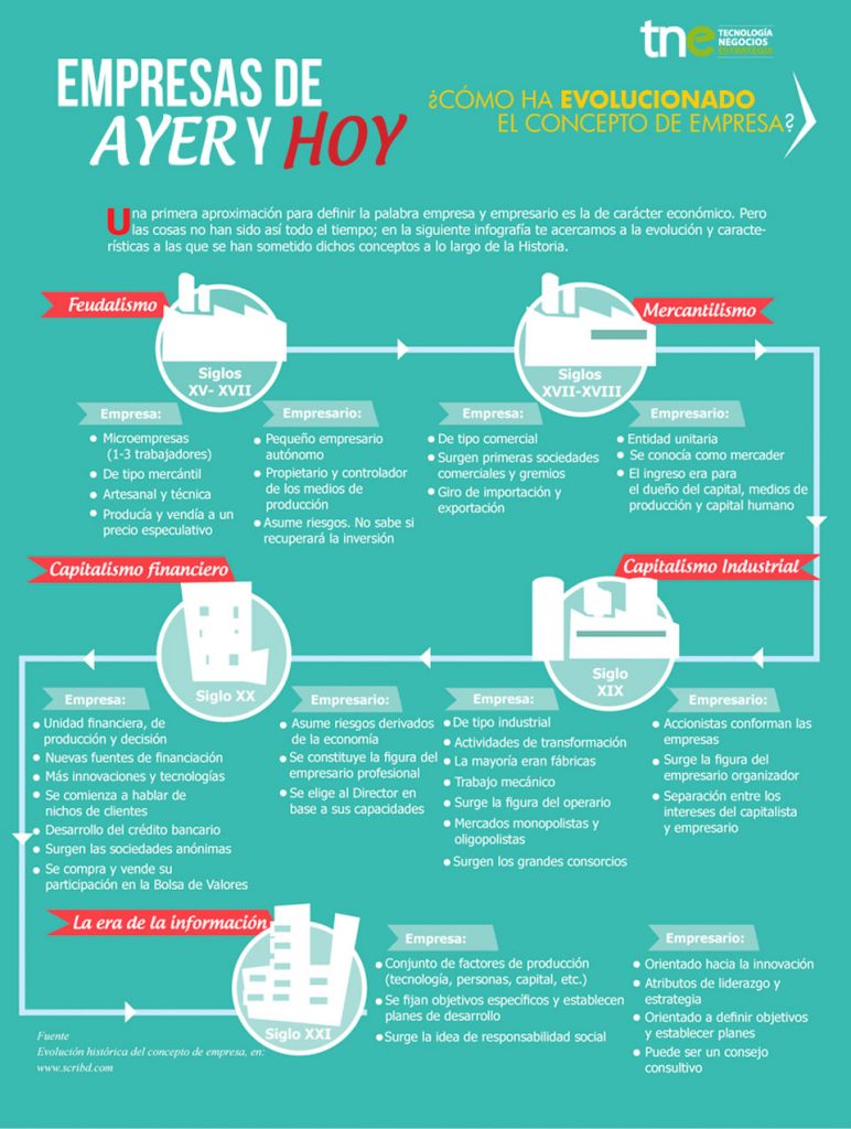 EMPRESAS DE AYER Y HOY CÓMO HA EVOLUCIONADO EL CONCEPTO DE EMPRESA