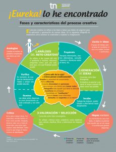 ¡EUREKA! LO HE ENCONTRADO, FASES Y CARACTERÍSTICAS DEL PROCESO CREATIVO ...