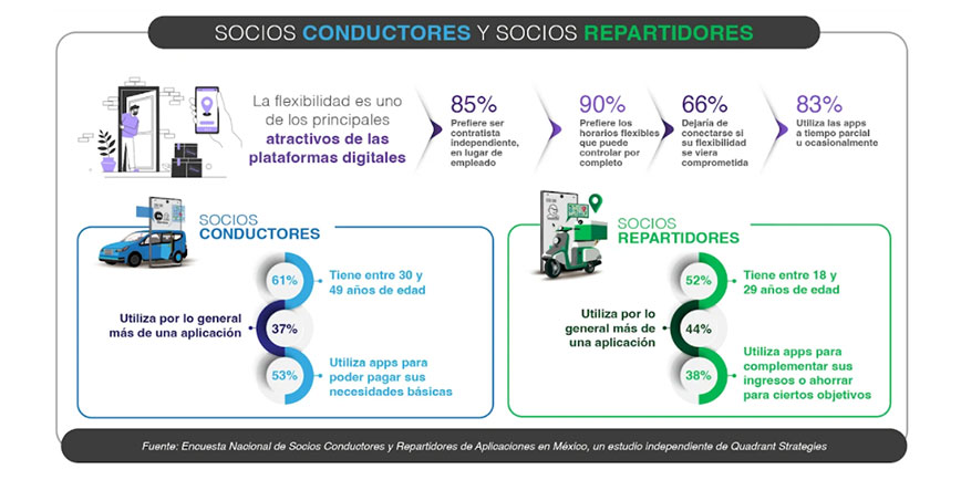 conductores y repartidores plataformas digitales en México